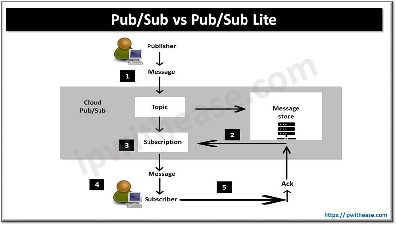 Google Pub/Sub vs Pub/Sub Lite 12 Pub/Sub vs Pub/Sub Lite: Google Cloud