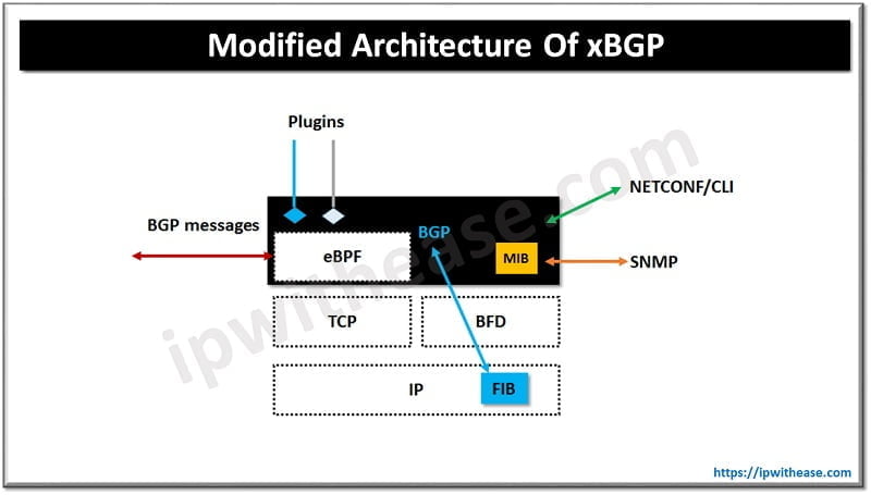 Introduction To Xbgp Ip With Ease