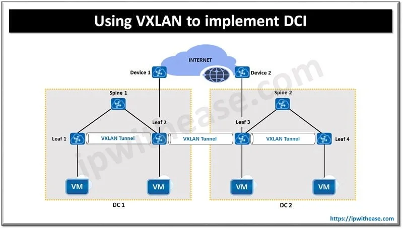 What is the difference between VxLAN and OTV? 1 VXLAN VS OTV 1