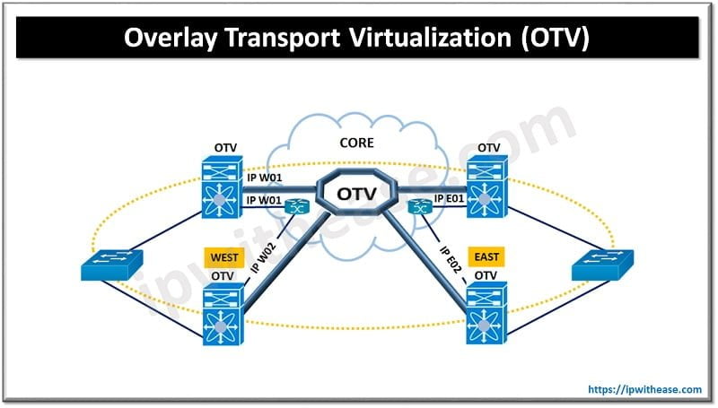 Overlay Transport Virtualization (OTV)