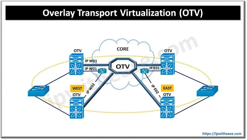 What is the difference between VxLAN and OTV? 2 VXLAN VS OTV 2