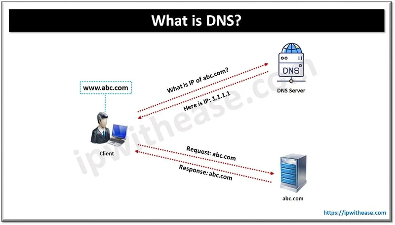 What is DNS (Domain Name System)? 1 WHAT IS DNS 1