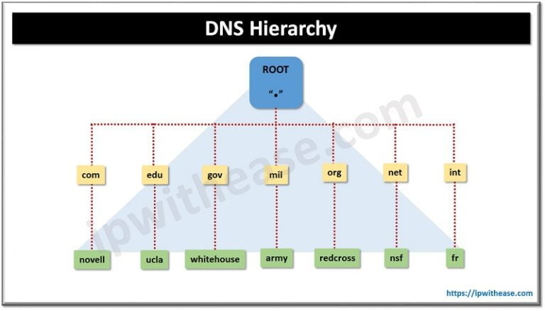 What is DNS (Domain Name System)? - IP With Ease