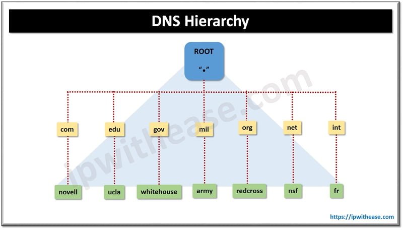 What Is DNS (Domain Name System)? - IP With Ease