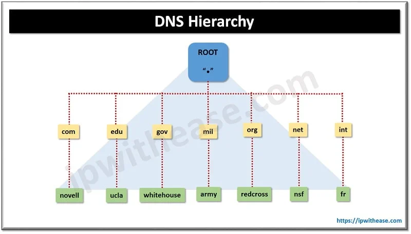 What is DNS (Domain Name System)? 2 WHAT IS DNS 2