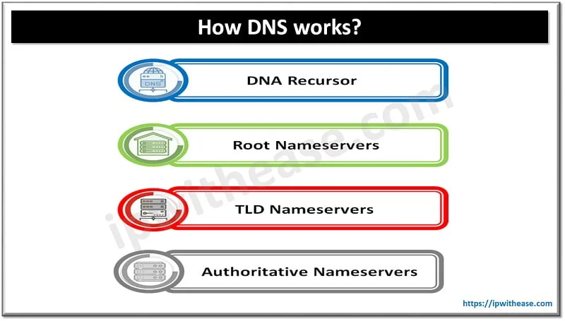 What is DNS (Domain Name System)? 3 WHAT IS DNS 3
