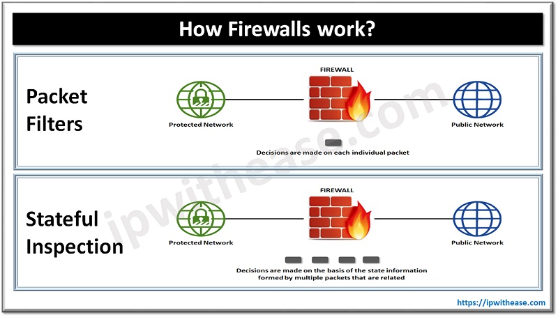 how firewalls work