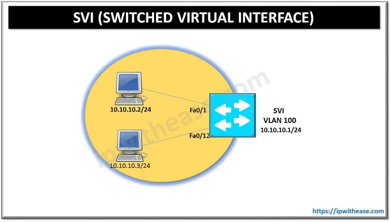 VLAN vs SVI: Understand the Difference 2 SVI (Switched Virtual Interface)