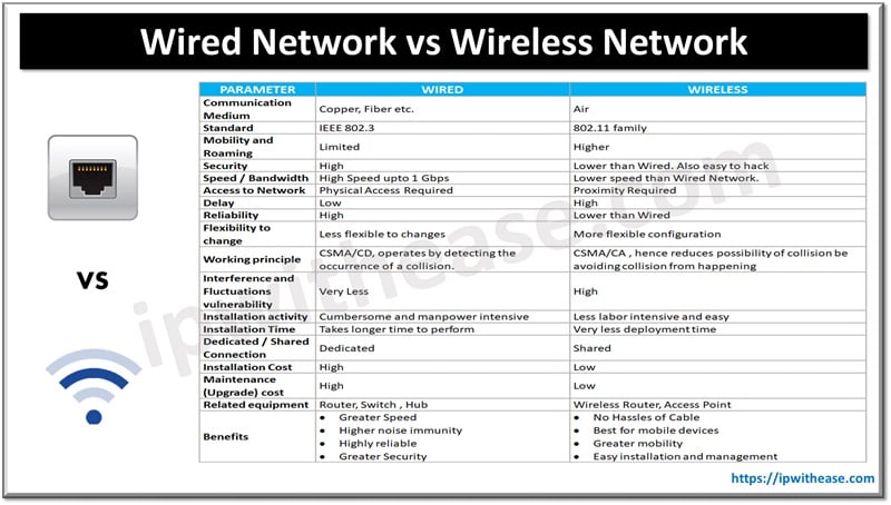 Wired Network vs Wireless Network: Understand the difference - IP With Ease