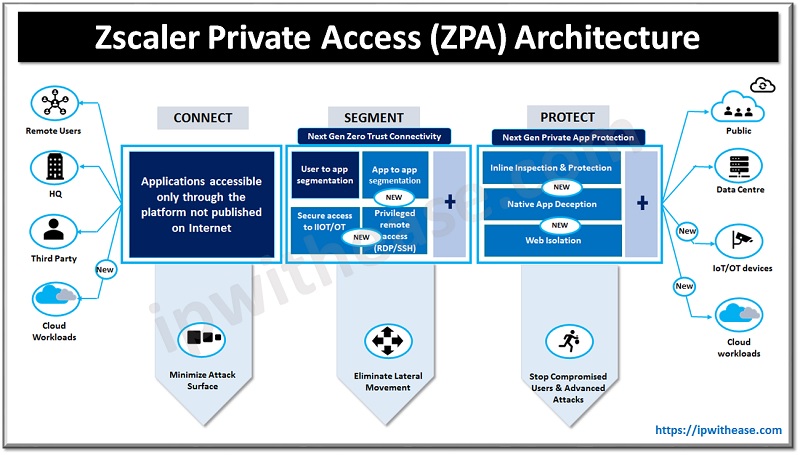 Zscaler Private Access (ZPA) Architecture