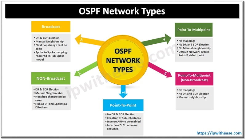 OSPF Network Types - IP With Ease