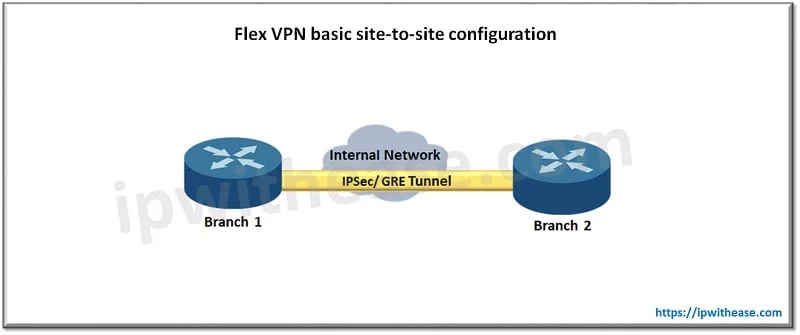 FlexVPN vs GetVPN: Detailed Comparison 1 FLEXVPN VS GETVPN 1