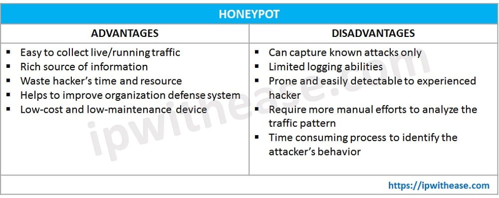 Honeypot vs Honeynet: Complete Guide 4 honeypot vs honeynet table1