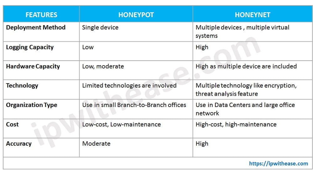 Honeypot vs Honeynet: Complete Guide 5 honeypot vs honeynet table2