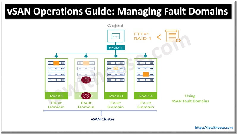 vSAN Operations Guide: Managing Fault Domains