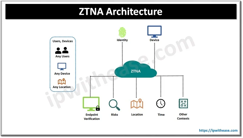 ZTNA vs NAC: Network Security 1 ZTNA