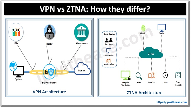 VPN VS ZTNA