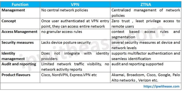 VPN vs ZTNA: How they differ? - IP With Ease