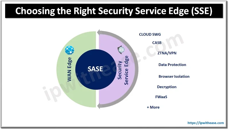 Choosing the Right Security Service Edge (SSE) Platform 1 Right Security Service Edge (SSE) Platform
