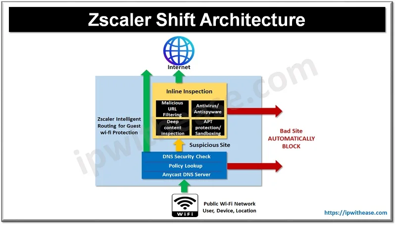 Zscaler Shift: Intelligent Routing for Guest Wi-Fi Protection 1 Zscaler Shift Architecture