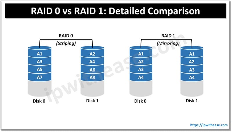 RAID 0 vs RAID 1: Detailed Comparison 5 RAID 0 vs RAID 1