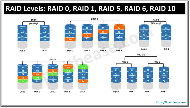 RAID LEVELS or RAID Types