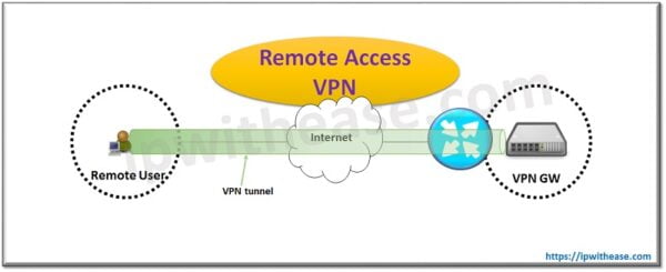 Types of Virtual Private Network (VPN) & its Protocol - IP With Ease