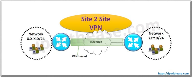 Types of Virtual Private Network (VPN) & its Protocol - IP With Ease