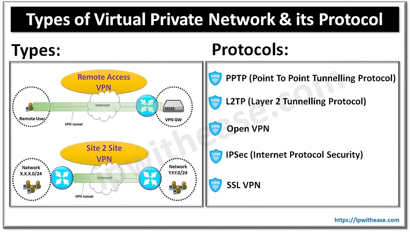 Types of Virtual Private Network & its Protocol