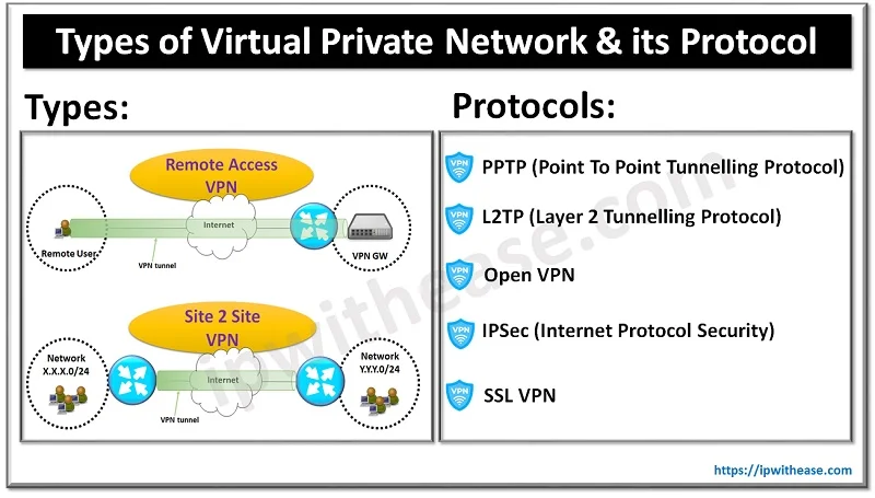Types of Virtual Private Network & its Protocol