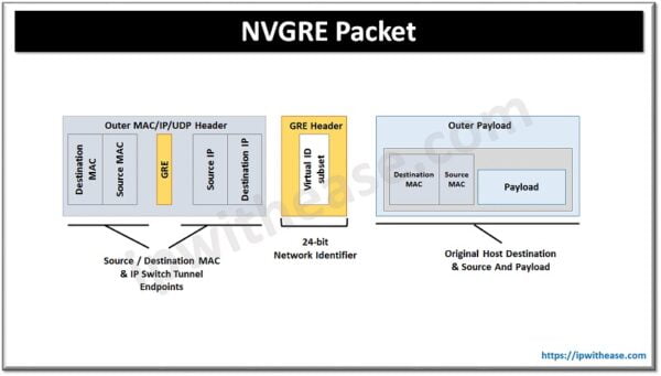 NVGRE vs VXLAN: Detailed Comparison - IP With Ease