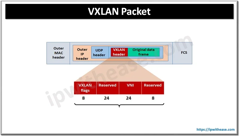NVGRE vs VXLAN: Detailed Comparison 2 VXLAN PACKET