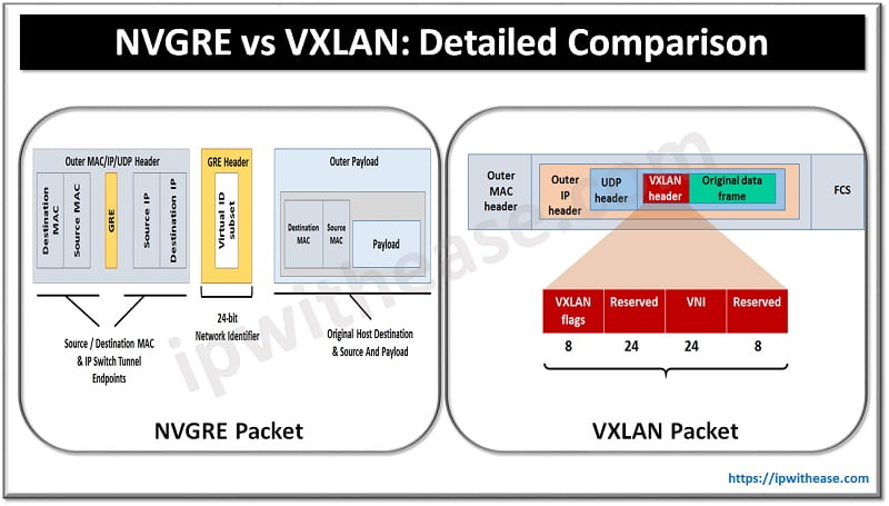 NVGRE VS VXLAN