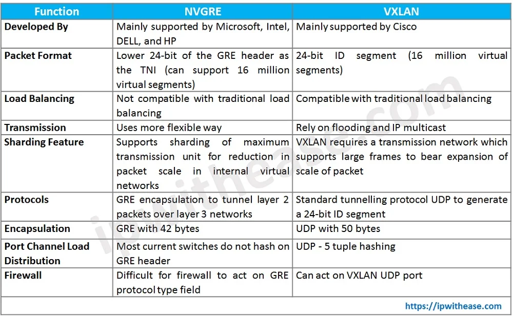 NVGRE vs VXLAN: Detailed Comparison 3 NVGRE VS VXLAN COMPARISON TABLE