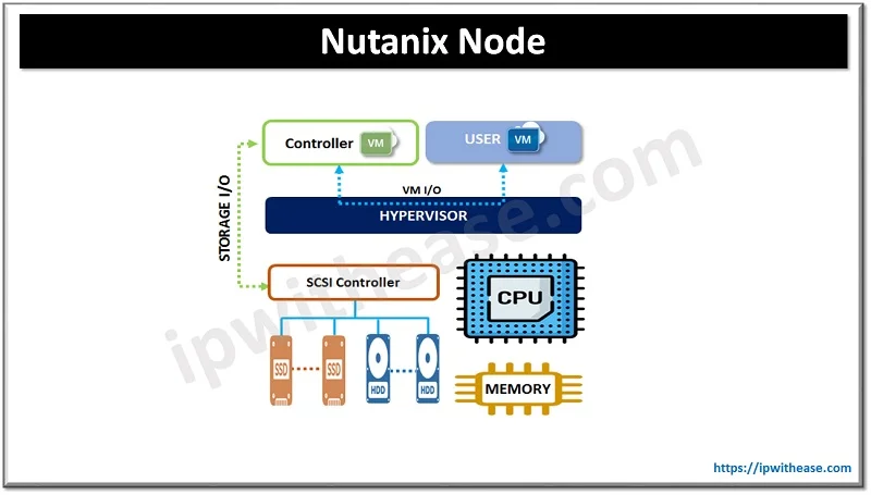 Nutanix Architecture: A Comprehensive Guide 2 Nutanix node
