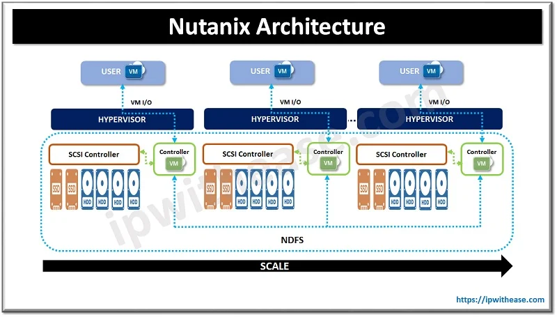 Nutanix Architecture: A Comprehensive Guide 1 Nutanix Architecture