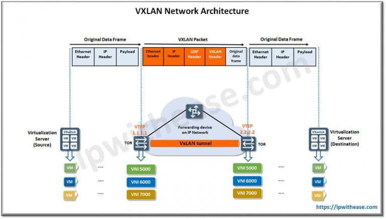 VXLAN vs GRE: Detailed Comparison - IP With Ease