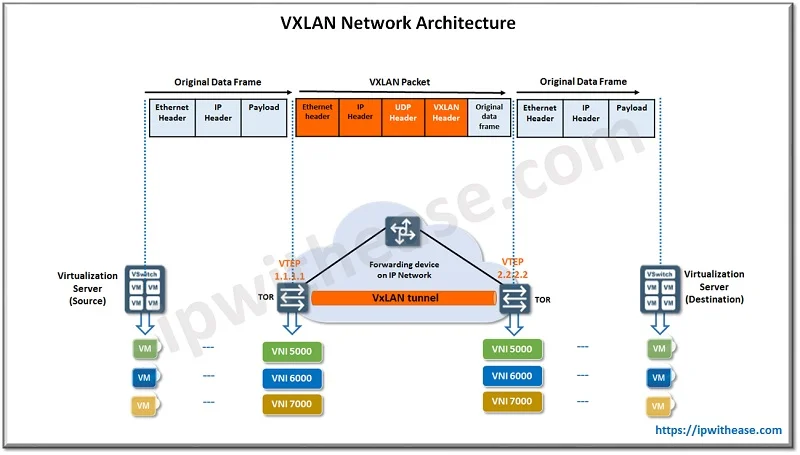 VXLAN vs GRE: Detailed Comparison 1 VXLAN ARCHITECTURE
