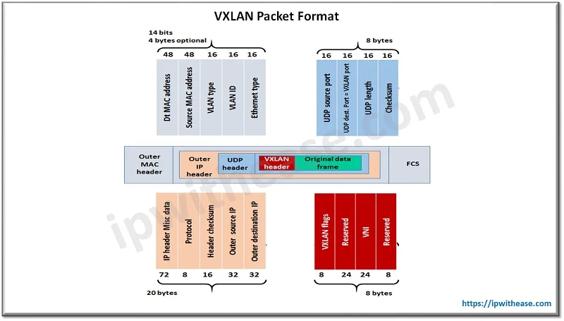 VXLAN vs GRE: Detailed Comparison 2 Packet structure of VXLAN