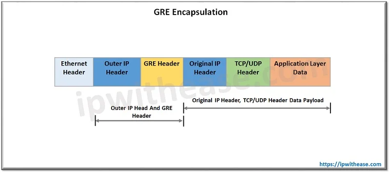 VXLAN vs GRE: Detailed Comparison 4 GRE IP datagram