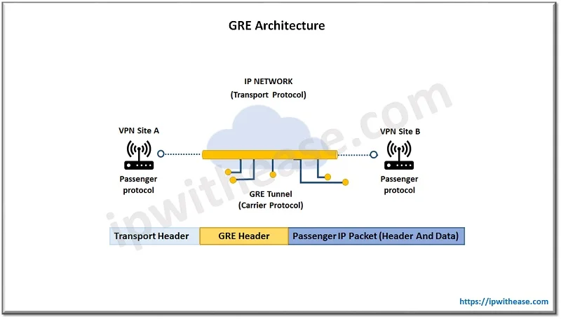 VXLAN vs GRE: Detailed Comparison 3 GRE Architecture