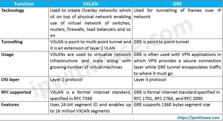 VXLAN vs GRE: Detailed Comparison - IP With Ease