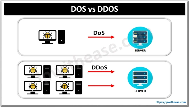 DOS vs DDOS: Detailed Comparison 1 dos vs ddos