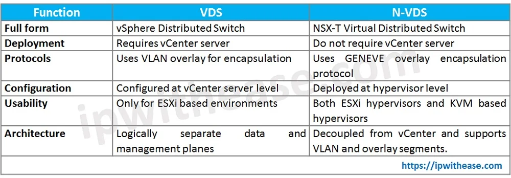 VDS vs N-VDS: VMWare Virtual Switches 3 vds vs n-vds comparison table