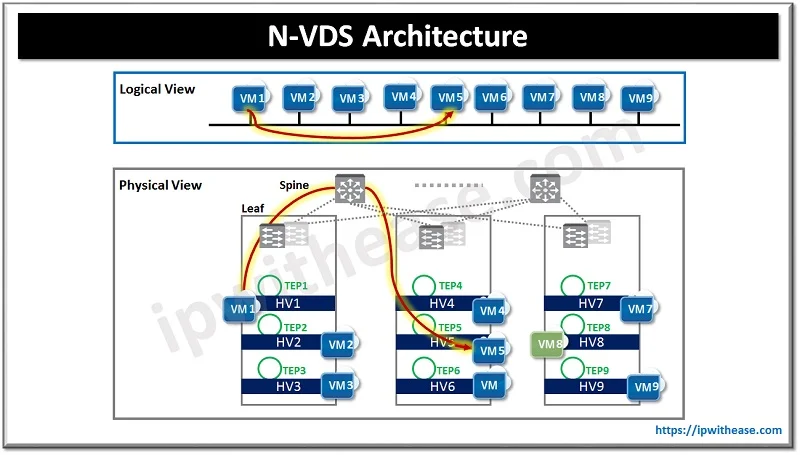 VDS vs N-VDS: VMWare Virtual Switches 2 N-VDS ARCHITECTURE
