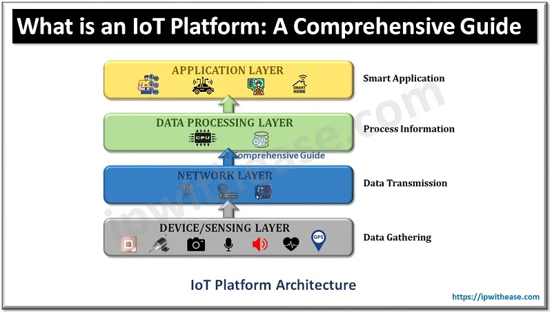 What is an IoT Platform