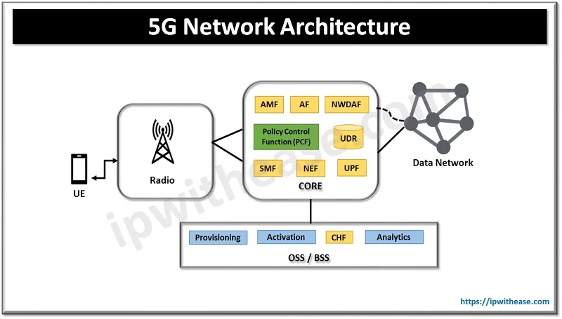 5G vs 6G: What to expect with 6G? 1 5g architecture
