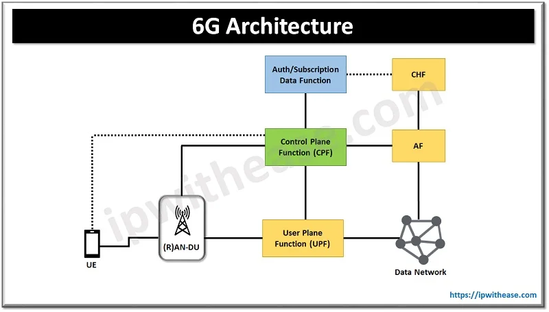 5G vs 6G: What to expect with 6G? 2 6g architecture
