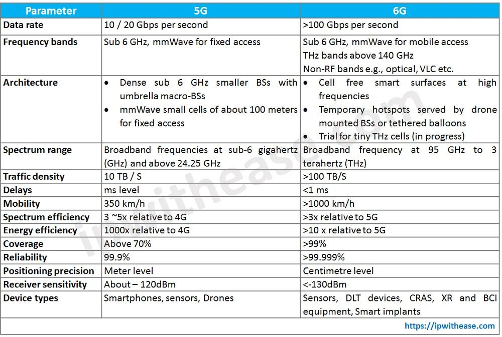 5G vs 6G: What to expect with 6G? 3 5g vs 6g comparison table