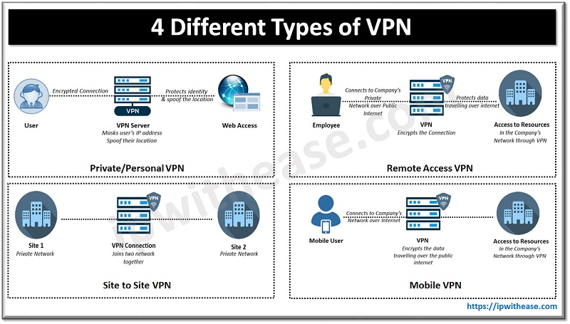 4 DIFFERENT TYPES OF VPN